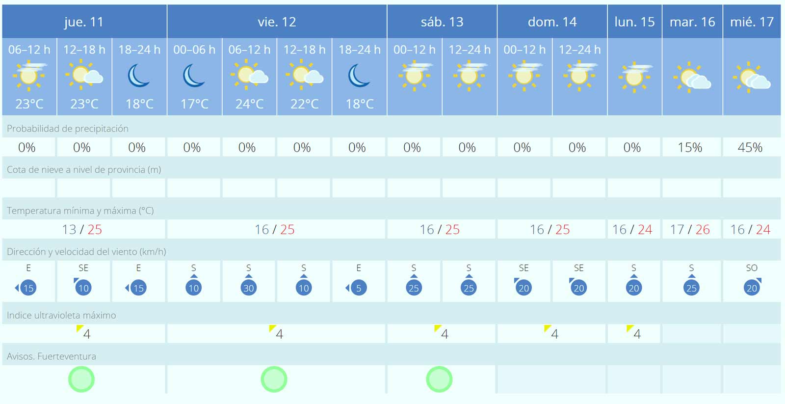 Fuerteventura-Wetter: Mitte Januar mit Winter-Wind und Sommer-Temperaturen 1 Wetter Fuerteventura 11 bis 17 Januar 2024
