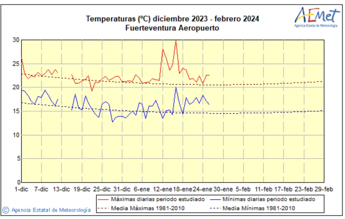 Fuerteventura-Wetter Ende Januar: 26 Grad, Wind aus allen Richtungen und Calima 1 image 1