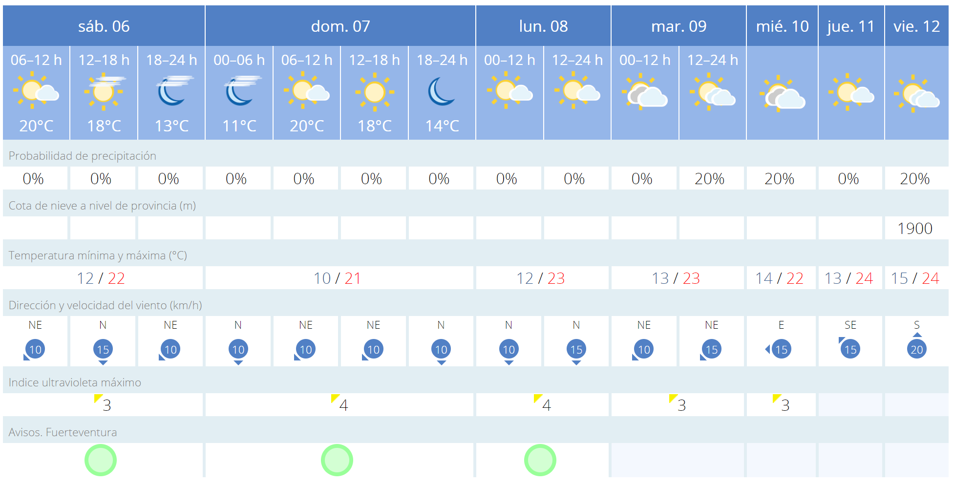Fuerteventura-Wetter: steigende Temperaturen zum Ende der 2. Januarwoche 1 image