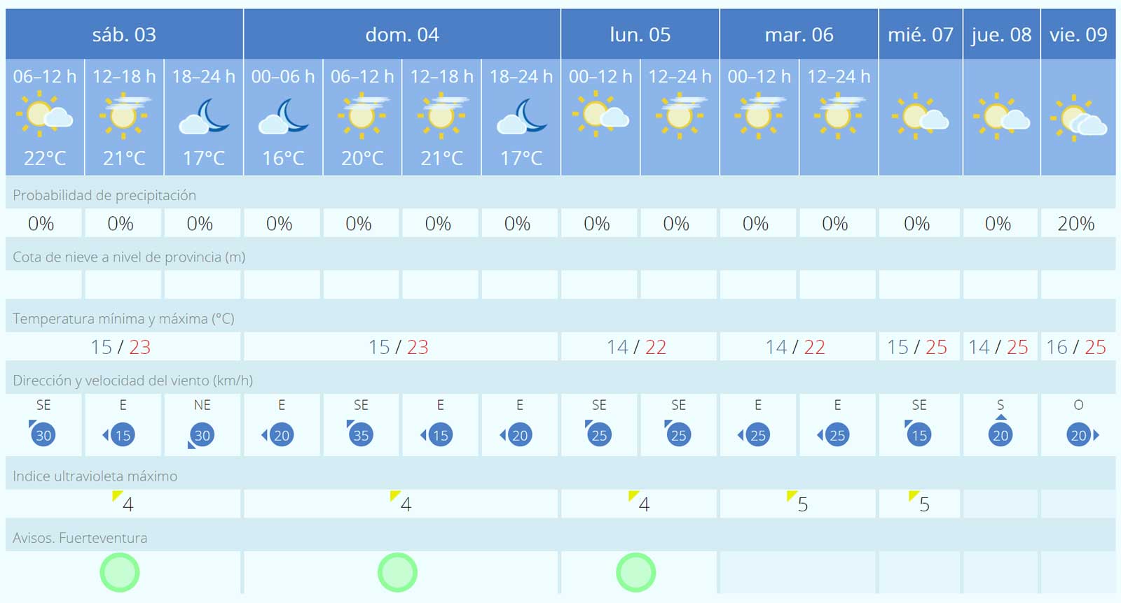 Fuerteventura Wetter 03. bis 09. Februar 2024