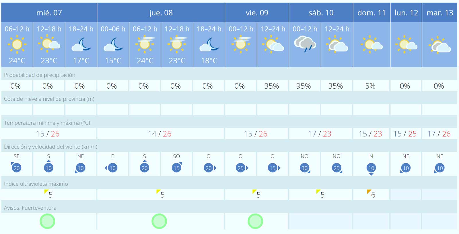 Fuerteventura-Wetter: Westwind verdrängt Calima nach Afrika und bringt eventuell Regen 1 Fuerteventura Wetter 07. bis 13. Feburar 2024