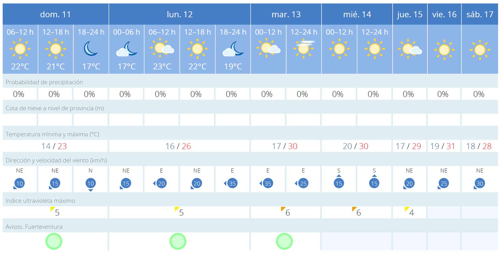 Fuerteventura-Wetter: Mitte Februar mit Extrem-Temperaturen bis 31 Grad 2 Fuerteventura Wetter 11 bis 17 Feburar 2024