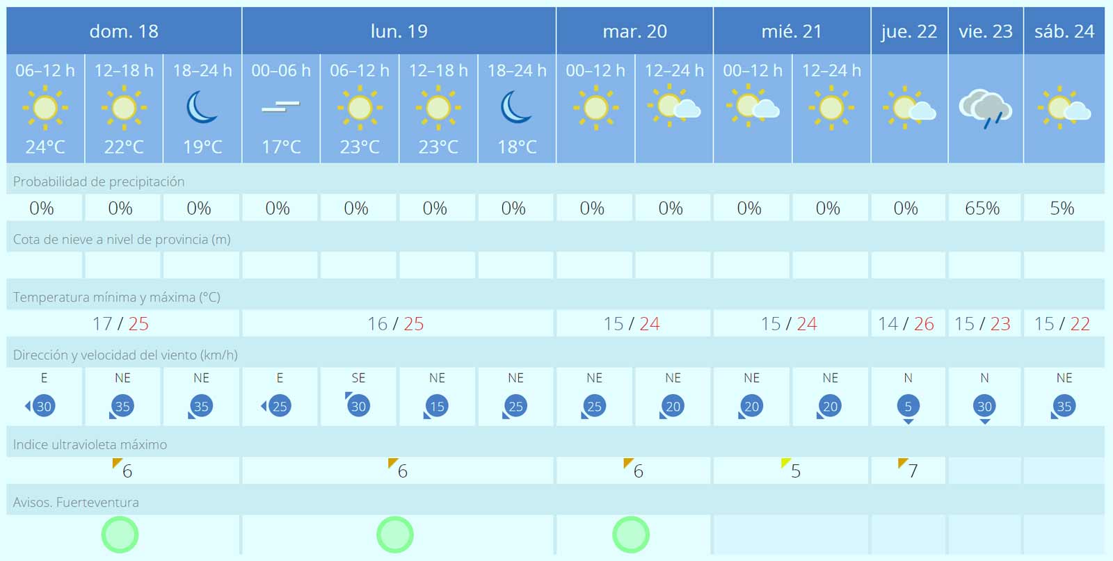 Fuerteventura-Wetter: windige Woche mit Calima und eventuell Regen 1 Fuerteventura Wetter 18 bis 24 Februar 2024
