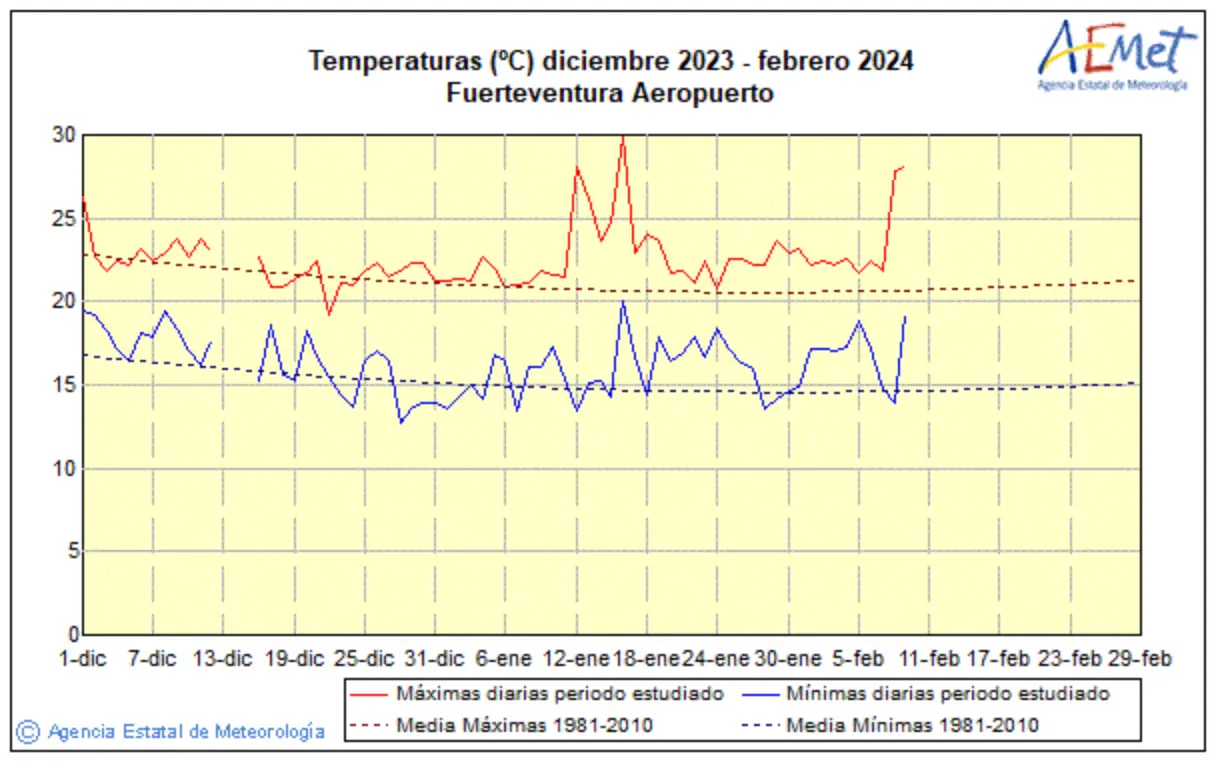 Fuerteventura-Wetter: Mitte Februar mit Extrem-Temperaturen bis 31 Grad 1 image 4