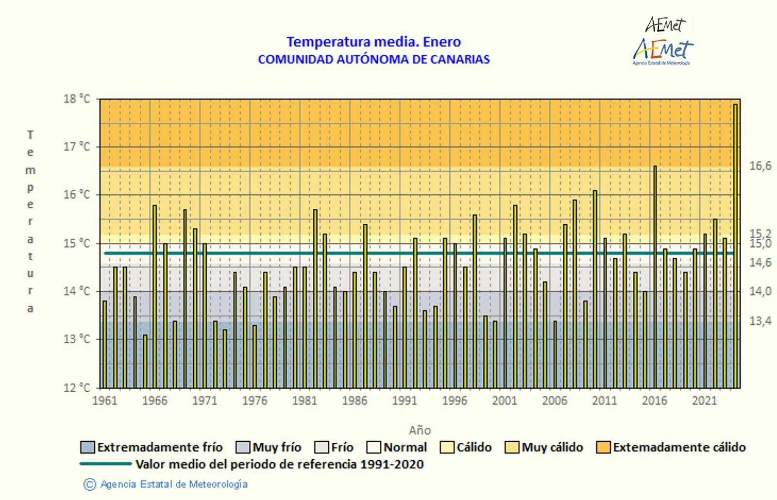 mittlere Temperaturen im Januar auf den Kanaren 1961 bis 2023