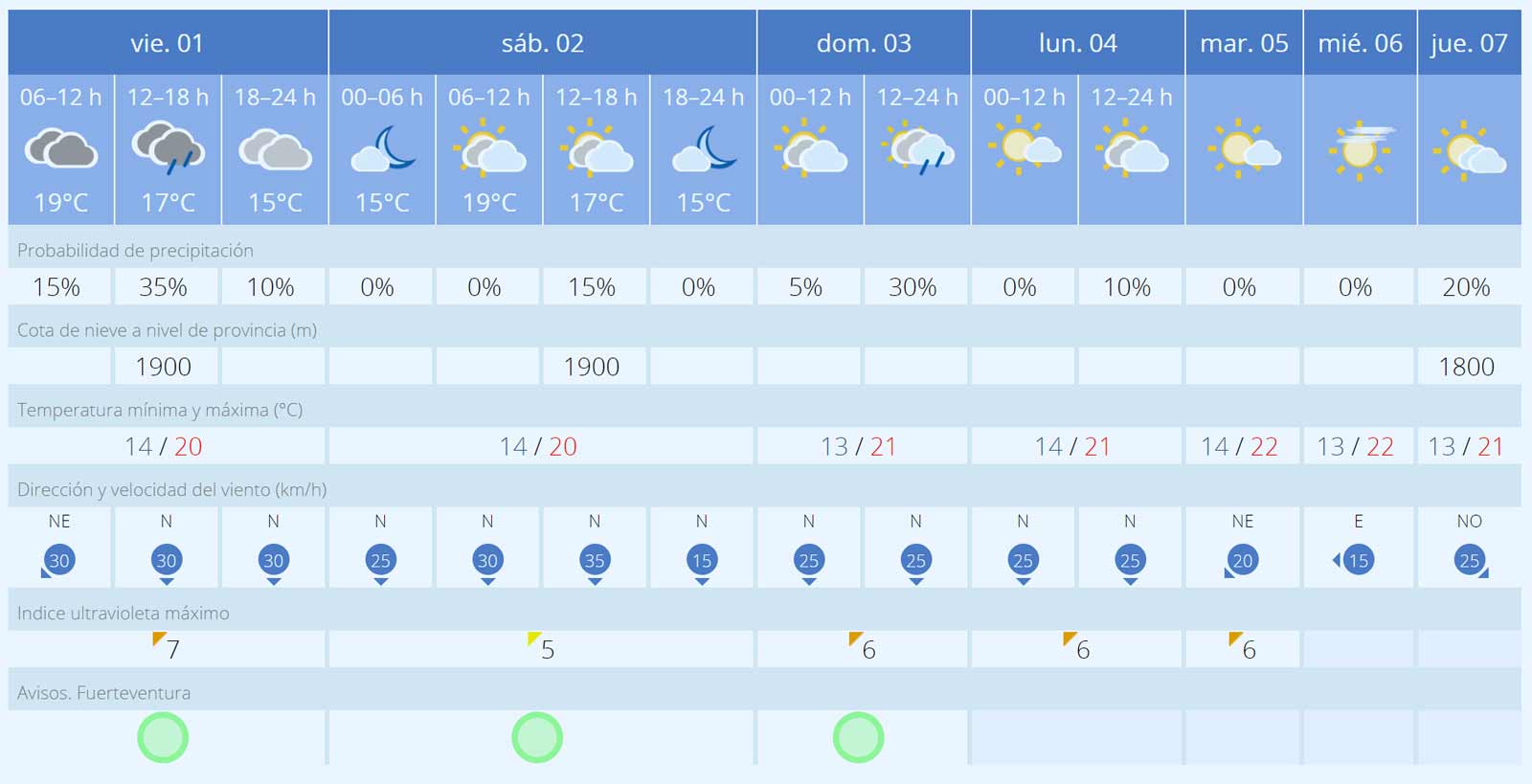 Fuerteventura Wetter 1.3. bis 6.3.2024