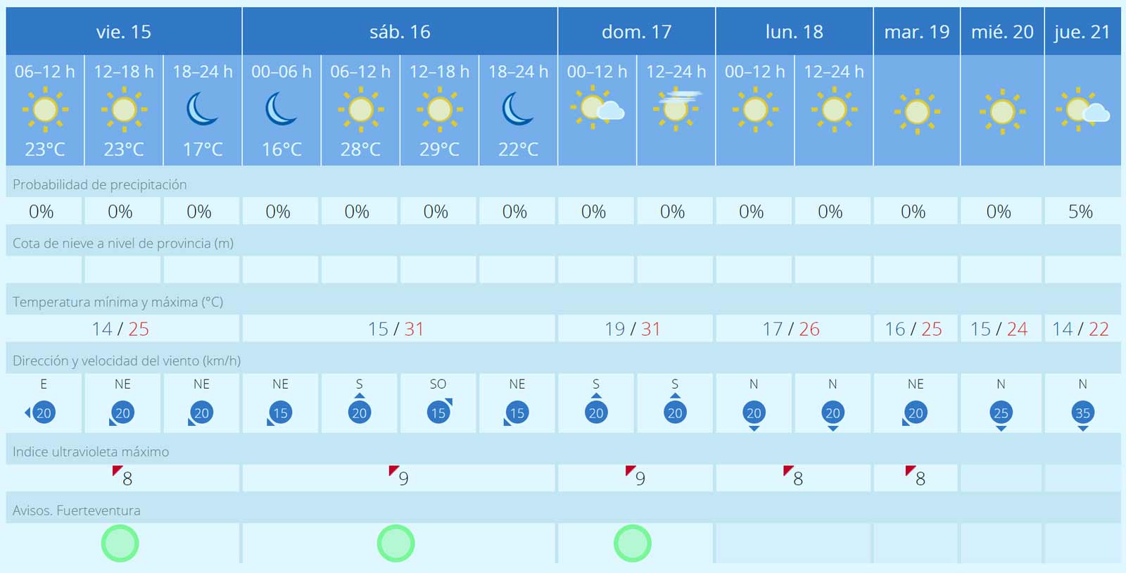 Fuerteventura Wetter 15. bis 21.03.2024