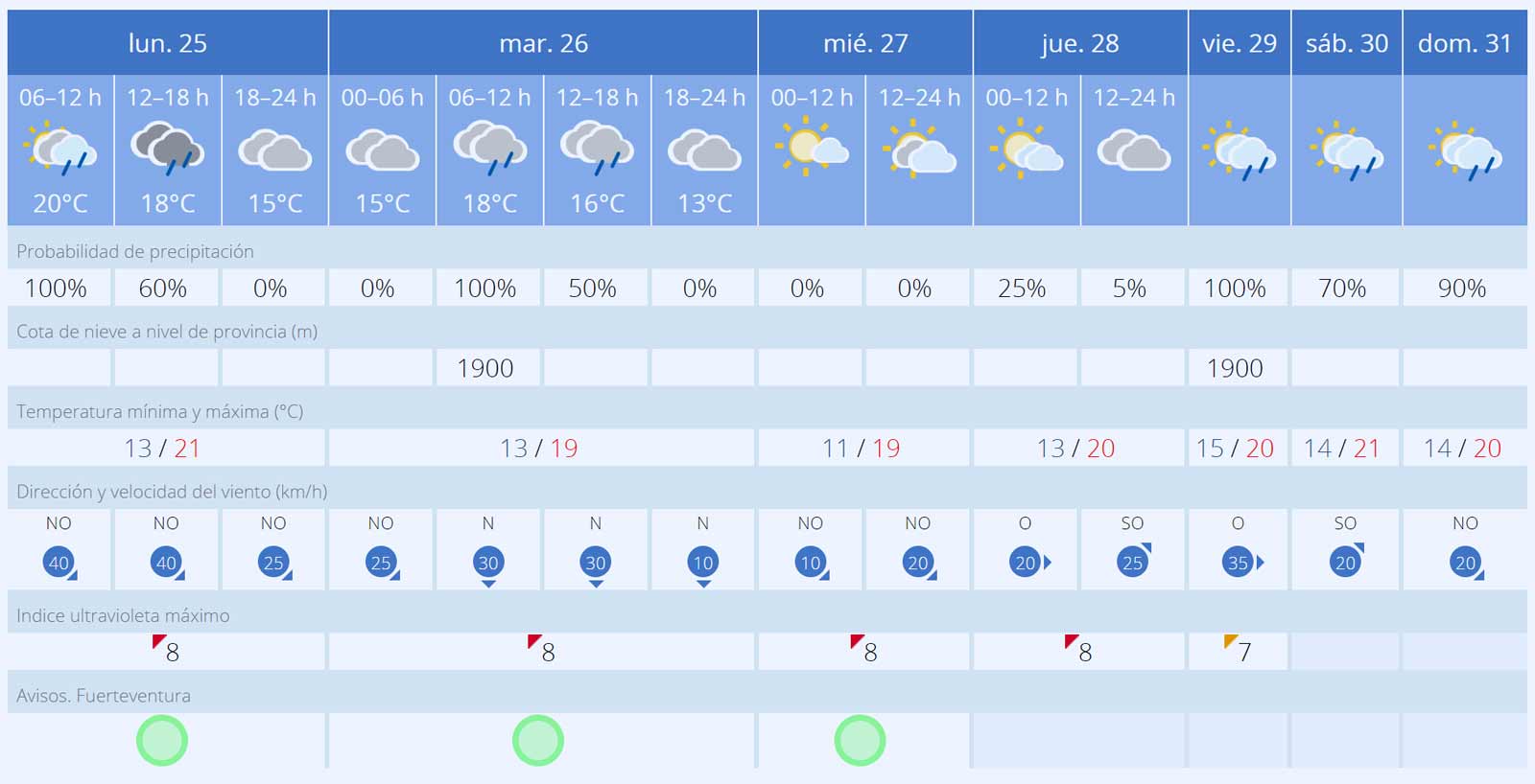 Fuerteventura Wetter zu Ostern 25. bis 31. Maerz 2024