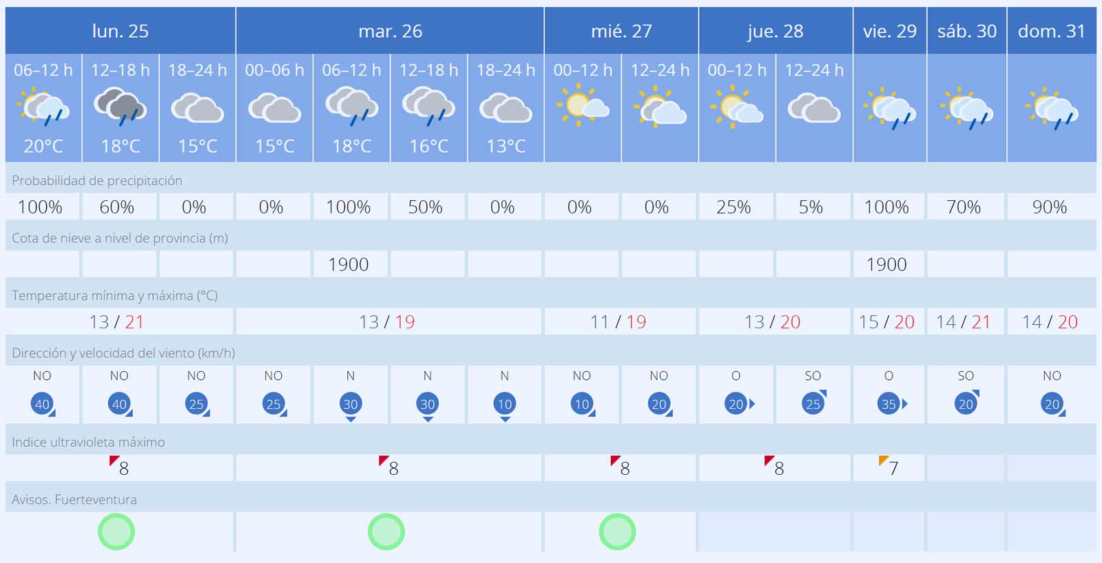 Fuerteventura-Wetter zu Ostern: Wolken, Westwind und Regen 1 Fuerteventura Wetter zu Ostern 25. bis 31. Maerz 2024