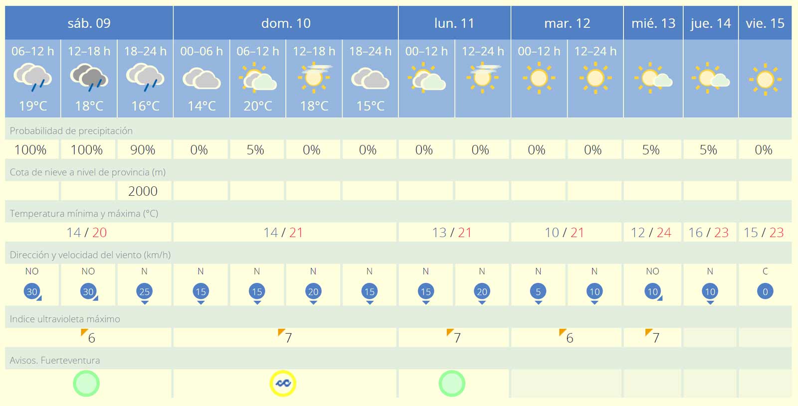 Wetter Fuerteventura 09 bis 15 Maerz 2024