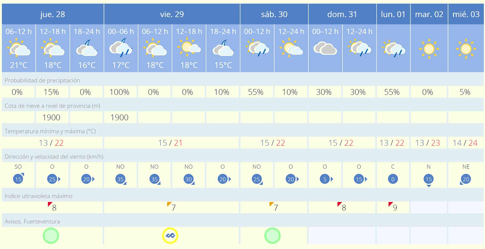 Wetter Fuerteventura 28.03. bis 02.04.2024