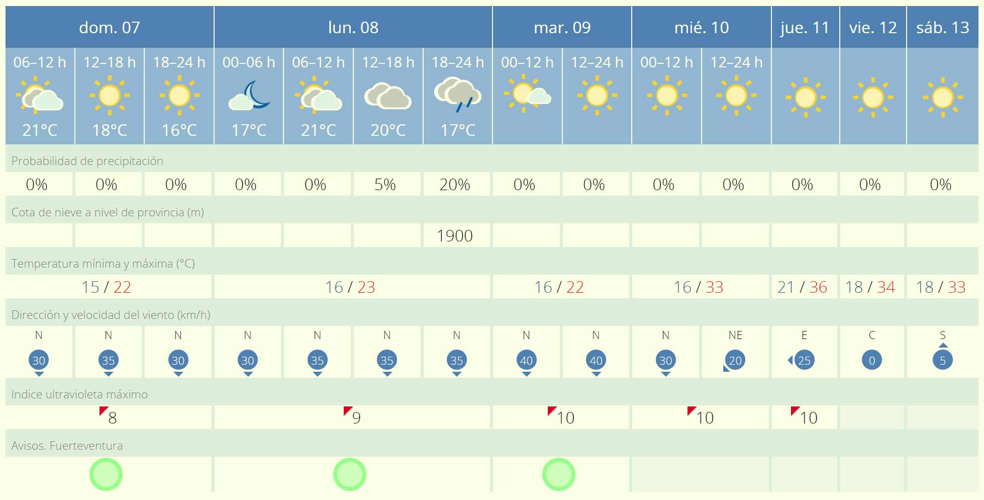Fuerteventura Wetter 07. bis 13.04.2024