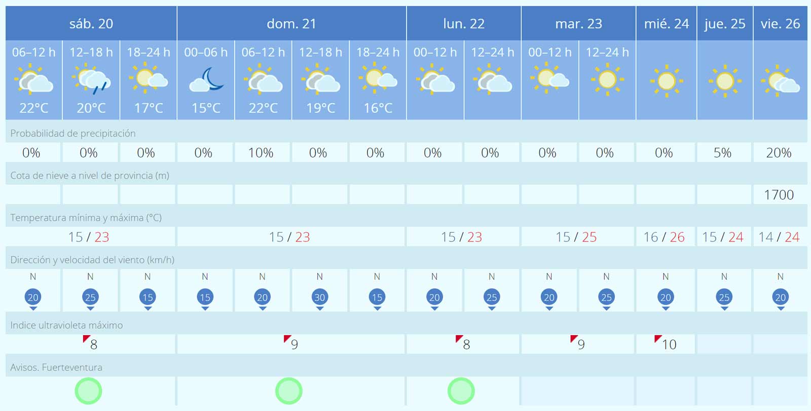 Fuerteventura Wetter 20.04. bis 26.04.2024