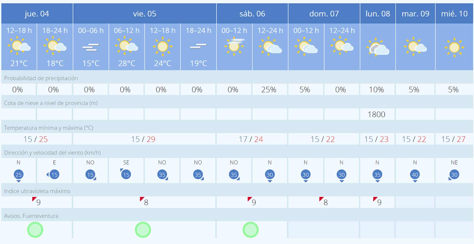 Fuerteventura Wetter vom 04.04. bis 10.04.2024 1