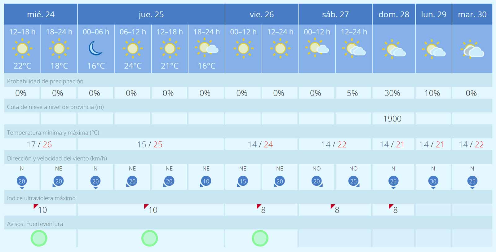 Wetter Fuerteventura 24. bis 20. April 2024