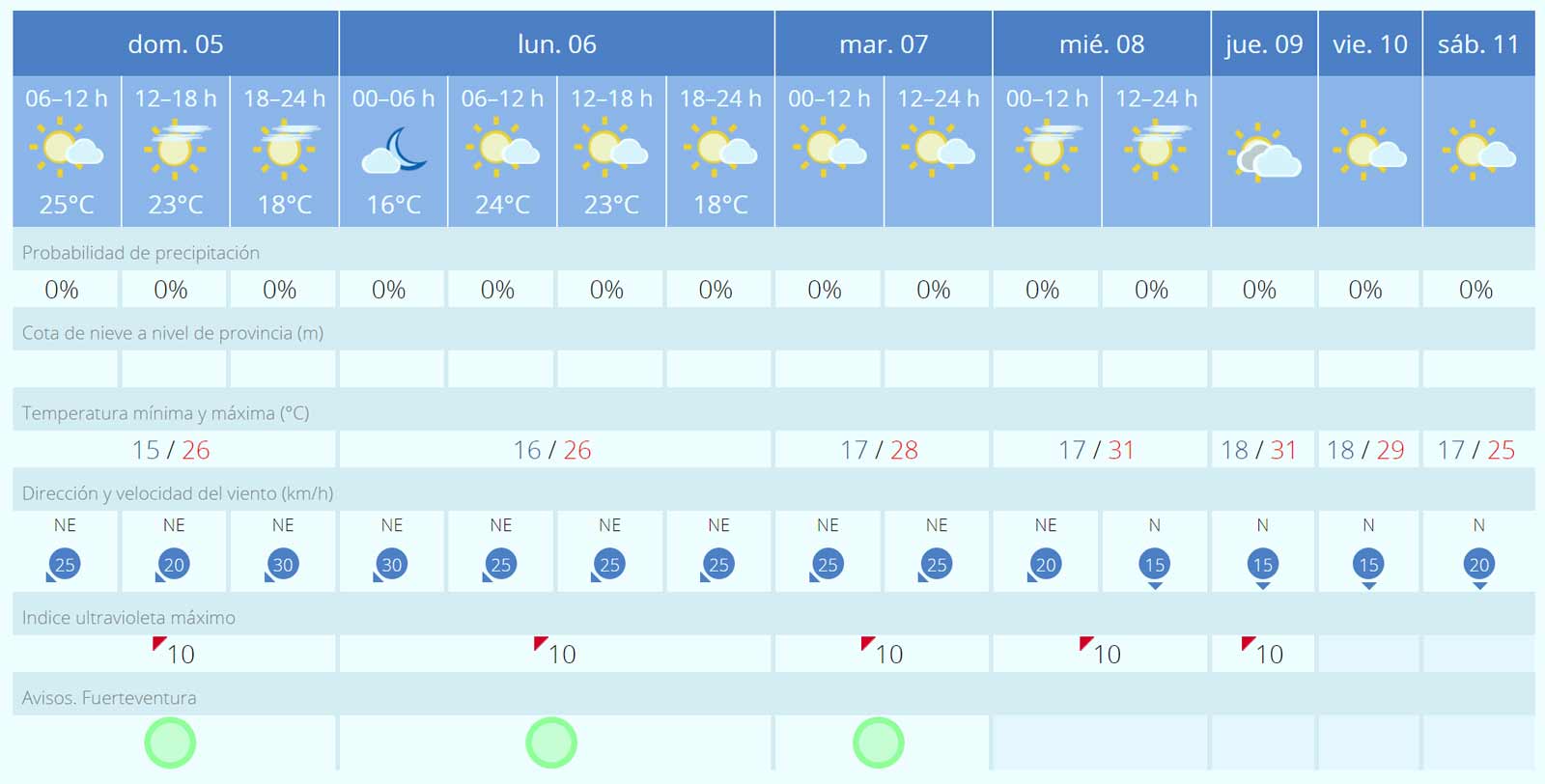 Fuerteventura Wetter 05. bis 11. Mai 2024