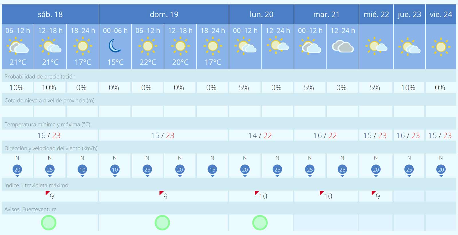 Fuerteventura-Wetter zu Pfingsten: relativ kühl bei mäßigem Nordwind und viel Sonne am Sonntag 1 Fuerteventura Wetter 18 bis 24 Mai 2024