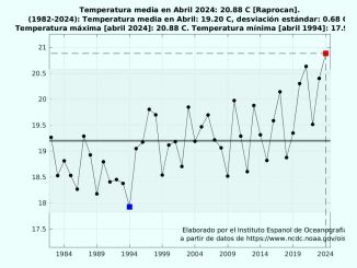 Meerestemperatur Kanaren