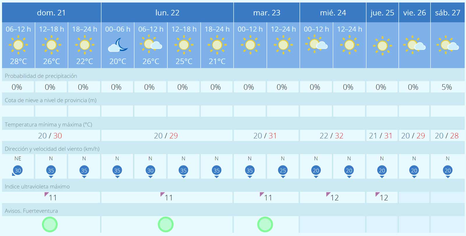 Fuerteventura-Wetter in der 4. Juli-Woche: viel Wind, tropische Nächte und bis 31°C 1 Fuerteventura Wetter 21 bis 27 Juli 2024