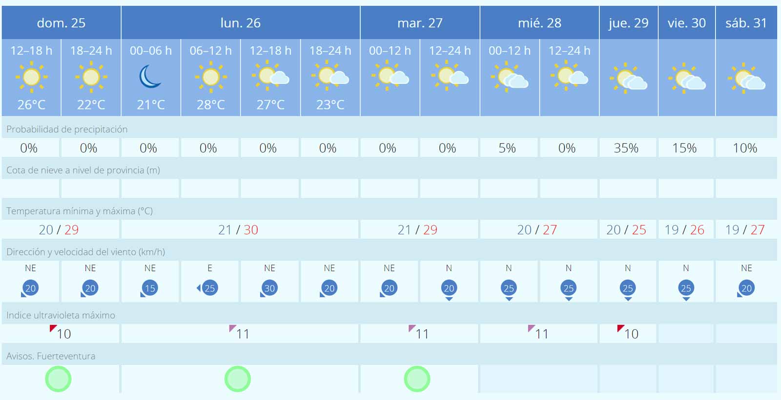 Fuerteventura-Wetter: August verabschiedet sich mit ein paar Wolken und vielleicht sogar Regen 1 Wettervorhersage fuer Fuerteventura vom 25. bis 31. August 2024