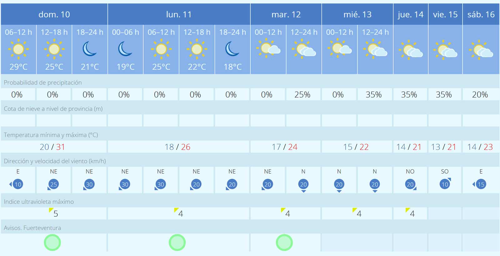 Fuerteventura-Wetter: Temperaturen sinken um 10 Grad 1 Fuerteventura Wetter 10 bis 16 November 2024