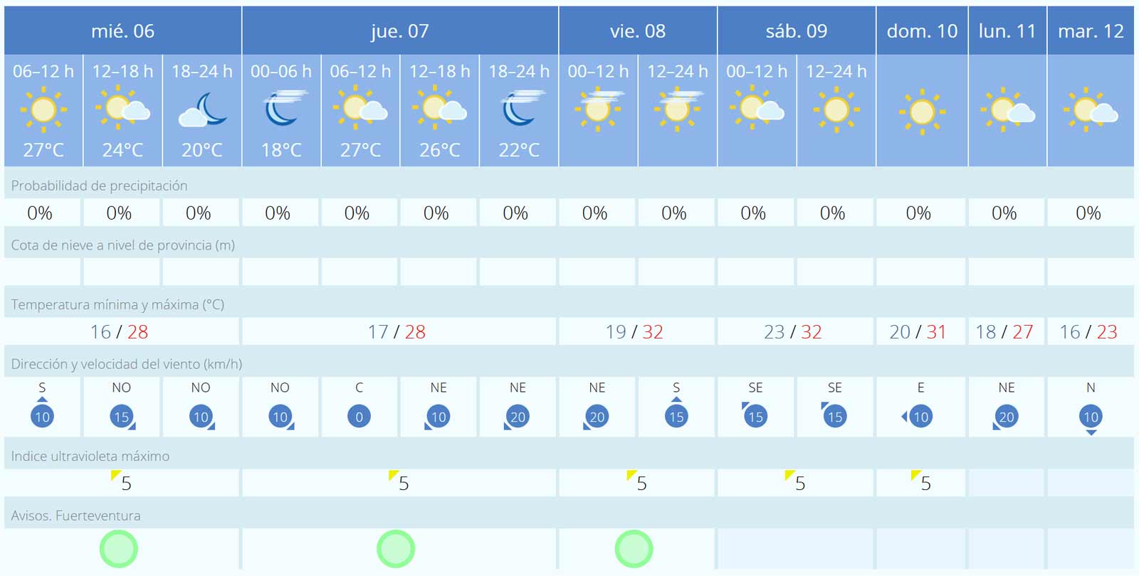 Fuerteventura-Wetter: Calima und Hitze bis 32°C zum Wochenende, dann Abkühlung auf 23°C 1 Fuerteventura Wetter 6. bis 12. November 2024