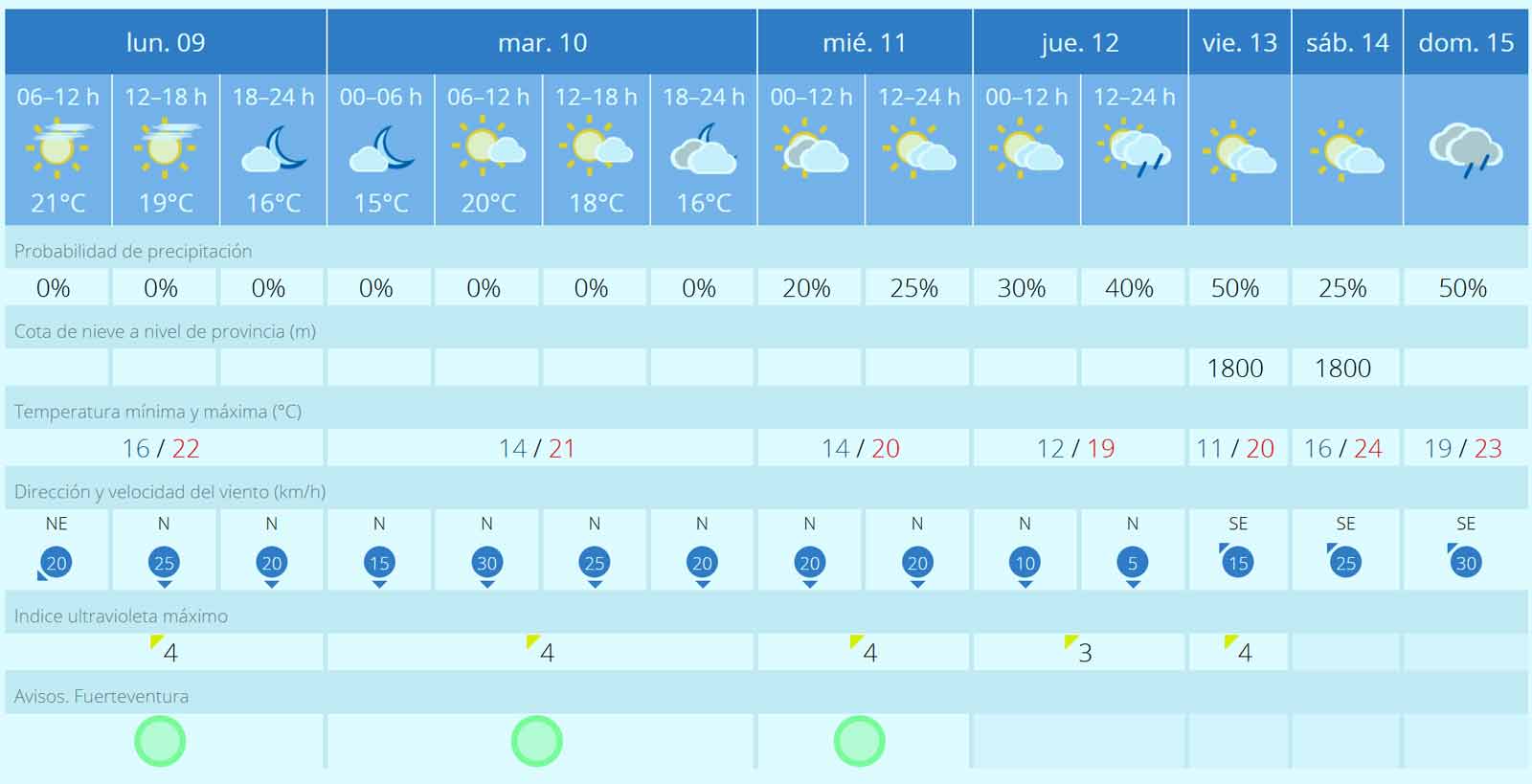 Fuerteventura-Wetter in der 3. Adventswoche: viele Wolken, etwas Regen und sinkende Temperaturen 1 Fuerteventura Wetter 09. bis 15. Dezember 2024