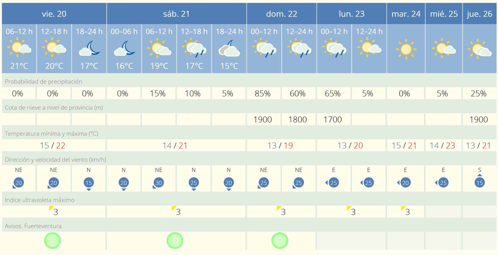 Fuerteventura-Wetter: Regen und Wolken am 4. Advent, Sonne (und vielleicht Calima) am Heiligabend 1 Fuerteventura Wetter 20 bis 26 Dezember 2024