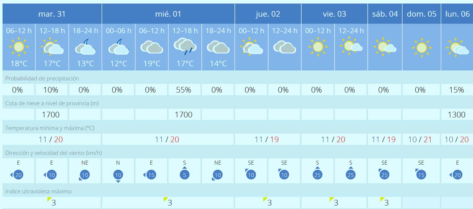 Fuerteventura-Wetter: Start ins Neue Jahr mit Wolken, etwas Regen und Wind aus Süden 1 Wettervorhersage fuer Fuerteventura vom 31.12.2024 bis 06.01.2025
