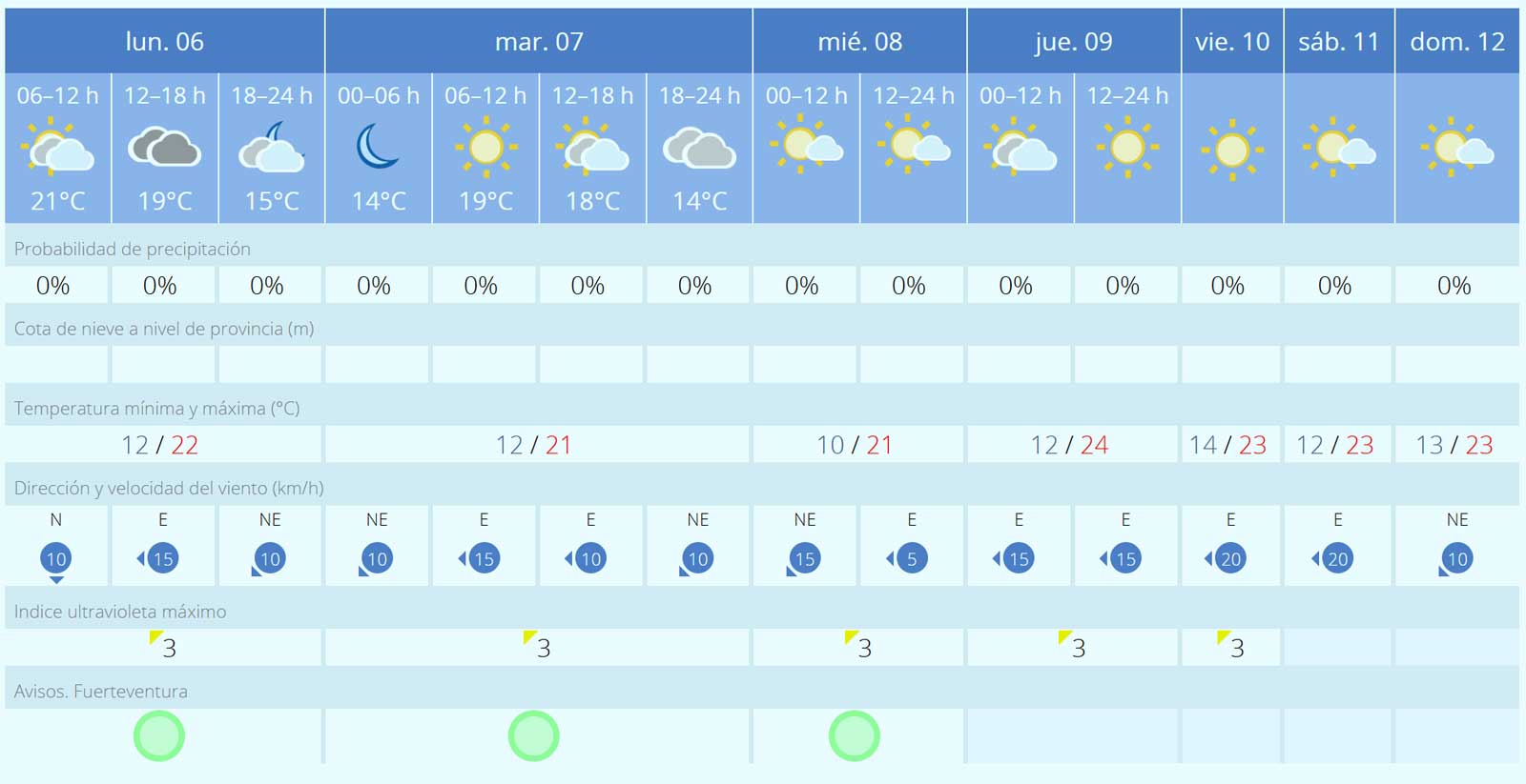 Fuerteventura-Wetter in der 2. Januar-Woche: steigende Temperaturen und kurze Calima-Pause 1 Fuerteventura Wetter 06. bis 12. Januar 2025