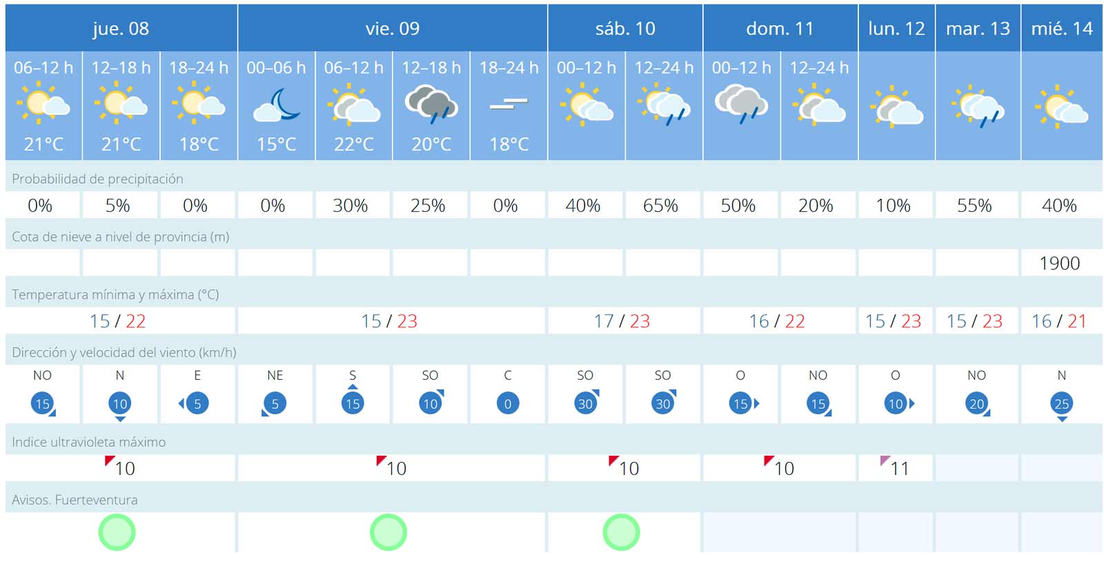 Fuerteventura-Wetter in der 2. Maiwoche: viel Wolken, Wind aus Westen und Regen möglich 1 Fuerteventura Wetter 08 bis 11 Mai 2025
