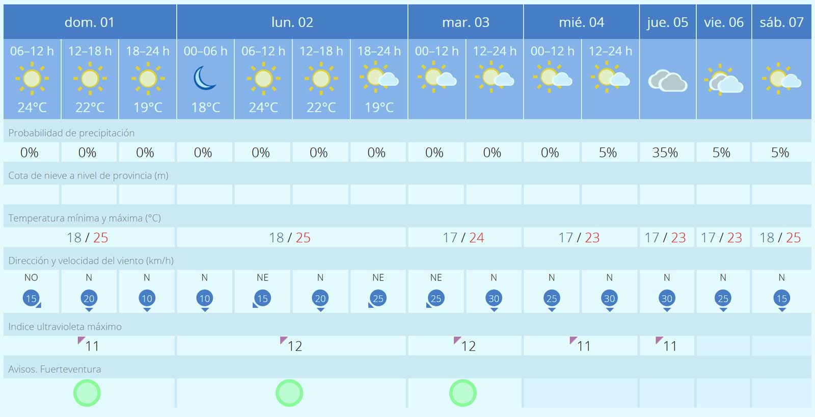 Wettervorhersage für Fuerteventura vom 1. bis 7. Juni 2025