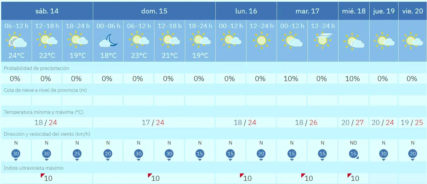 Fuerteventura Wettervorhersage 14 bis 20 Juni 2025