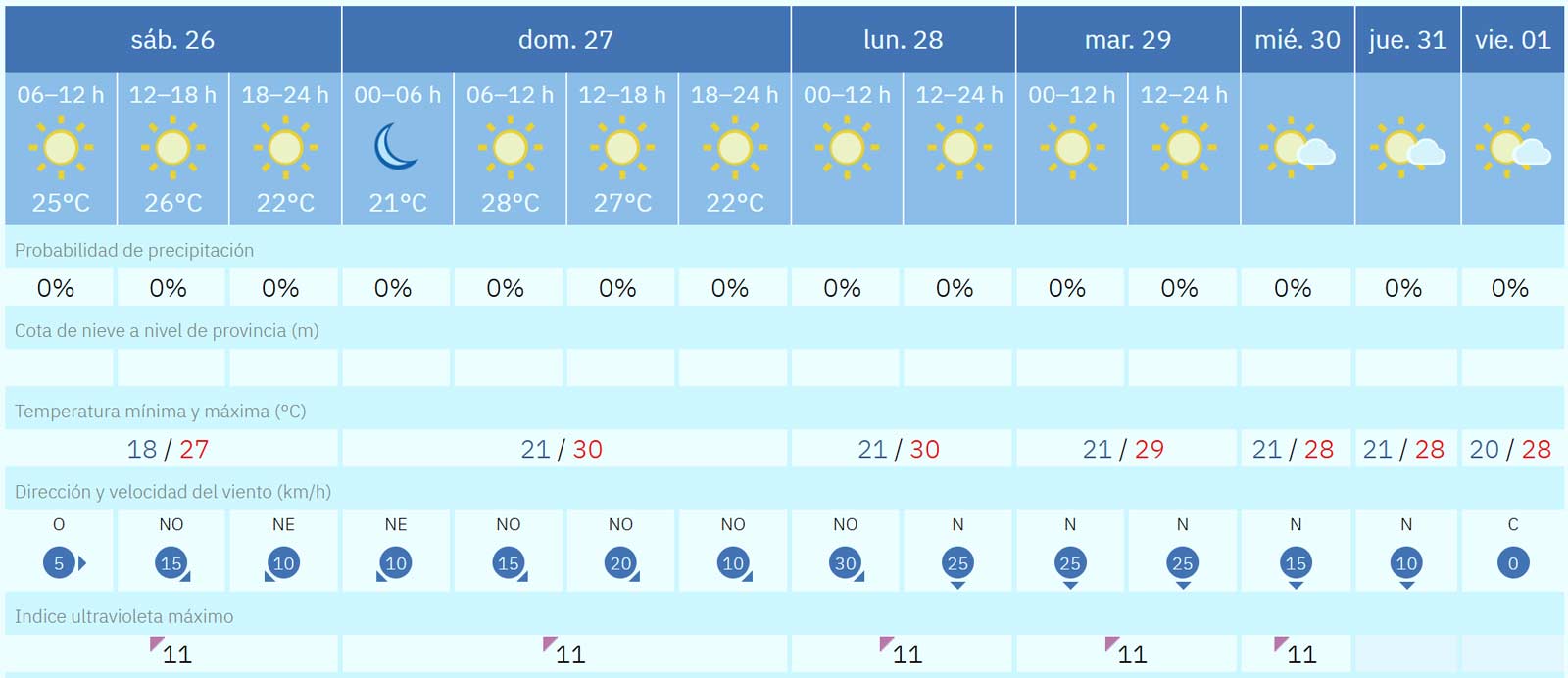 Fuerteventura-Wetter in der letzten Juli-Woche: weniger Wind, höhere Temperaturen und etwas Calima 1 Fuerteventura Wetter 26.Juli bis 01.August 2025