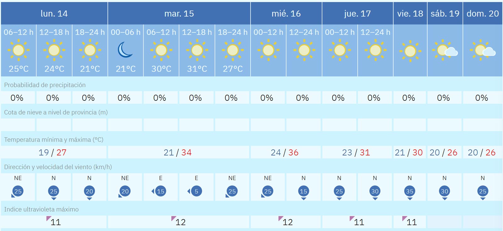 Fuerteventura Wetter vom 14 bis 20 Juli 2025