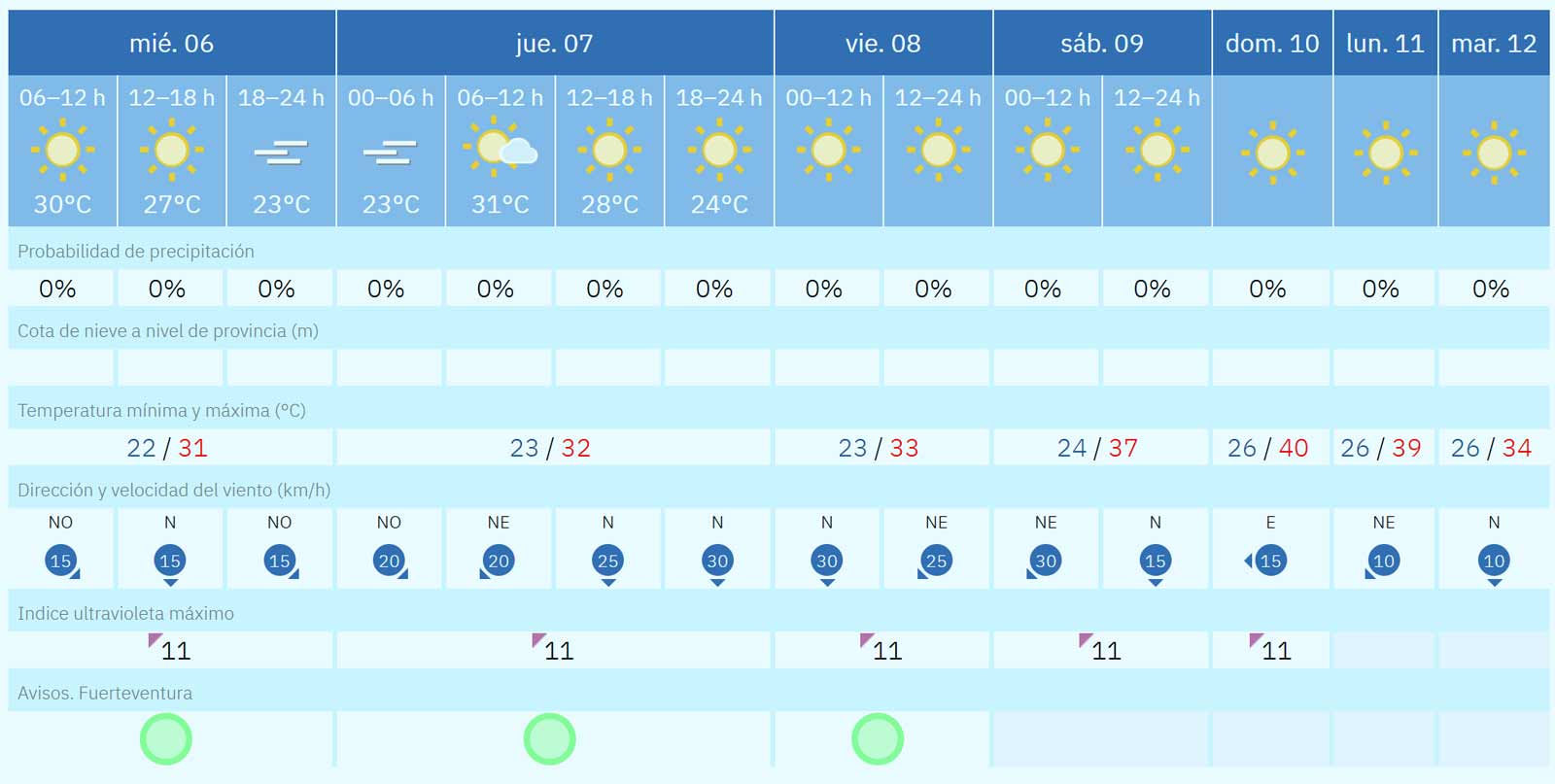 Fuerteventura Wetter 06 bis 12 August 2025