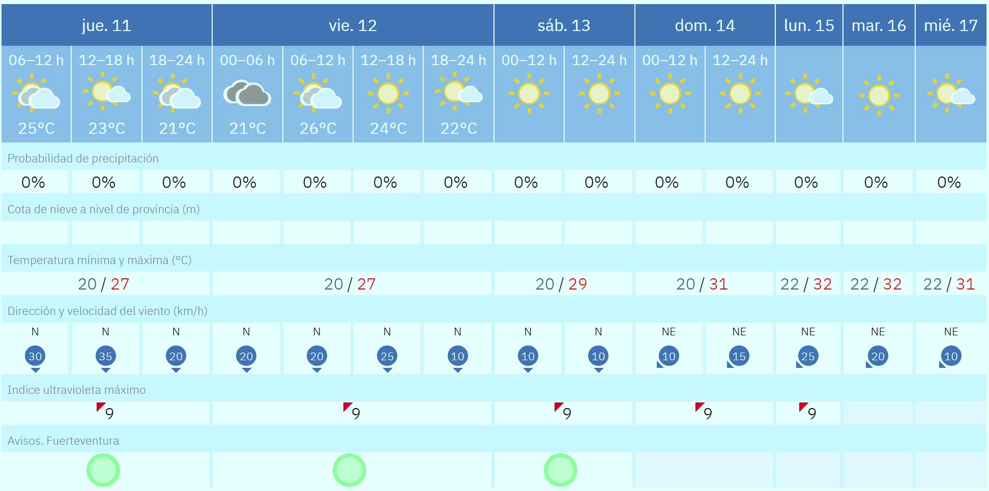 Fuerteventura-Wetter Mitte September: Sonne, Wind und Hitze bis 32°C 1 Fuerteventura Wetter vom 11 bis 17. September 2025