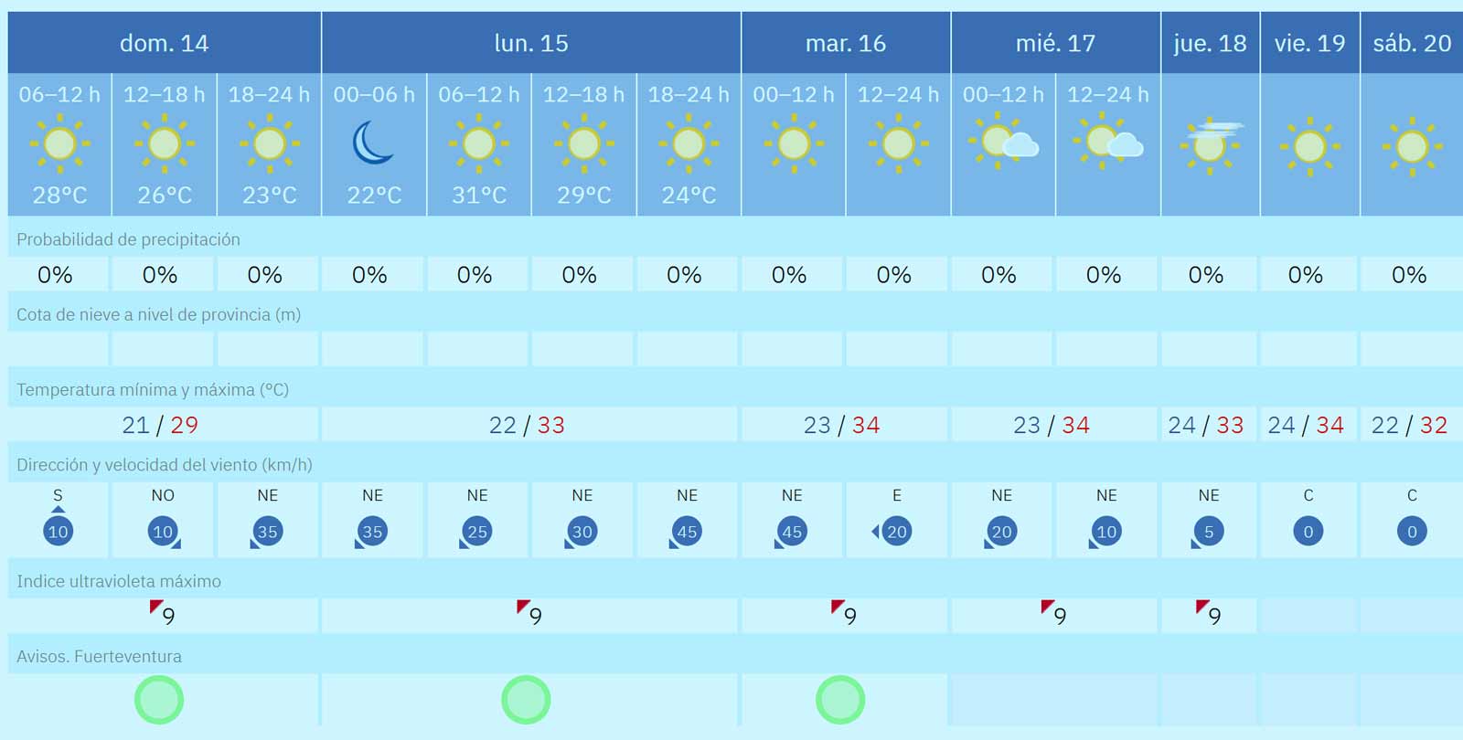 Fuerteventura Wetter vom 14 bis 20 September 2025 1