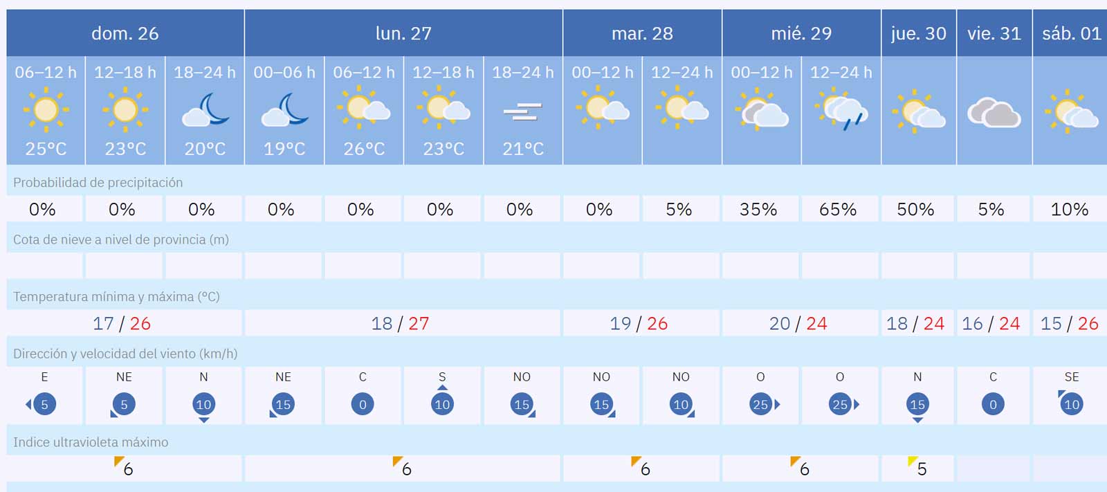 Fuerteventura-Wetter: Oktober verabschiedet sich mit Westwind und Regen 1 Fuerteventura Wetter 26.Oktober bis 1. November 2025