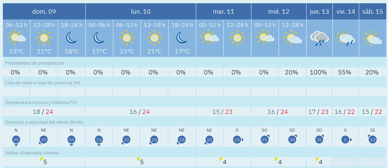 Fuerteventura Wetter vom 09. bis 15. November 2025