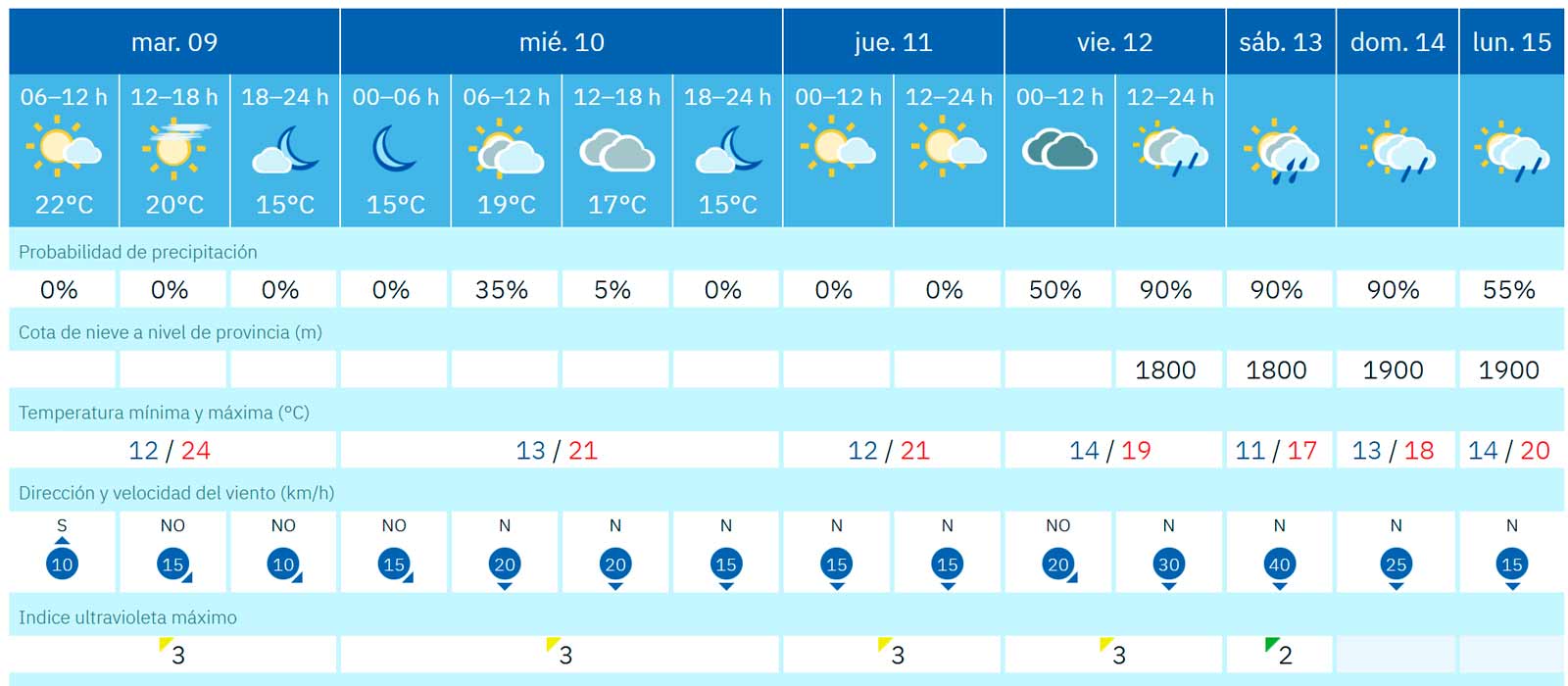 Fuerteventura-Wetter Mitte Dezember: Abkühlung auf 17 Grad und 90% Regenwahrscheinlichkeit 1 Fuerteventura Wetter 9 bis 15 Dezember