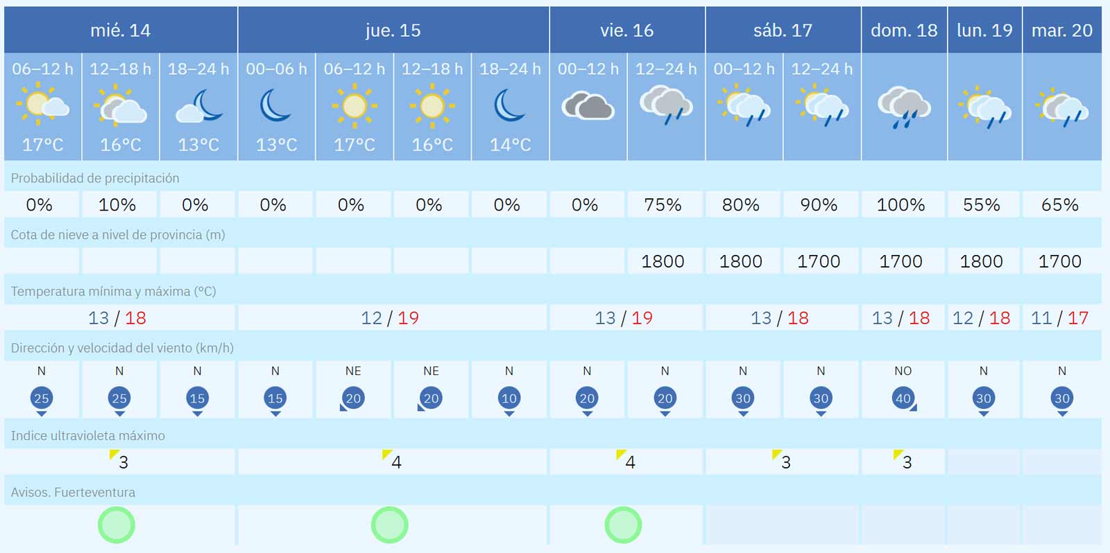 Fuerteventura-Wetter: schon wieder Regen am Wochenende 1 Wettervorhersage fuer Fuerteventura 14 bis 20 Januar 2026