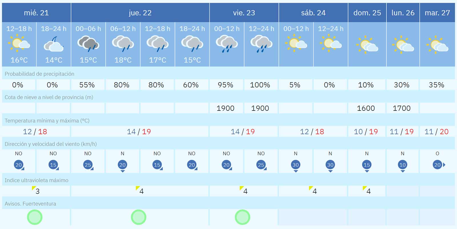 Wettervorhersage fuer Fuerteventura 21 bis 27 Januar 2026