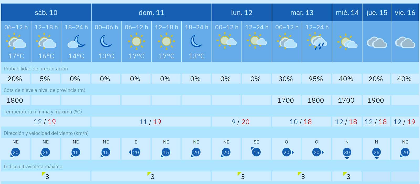 Wettervorhersage fuer Fuerteventura vom 10 bis 16 Januar 2026