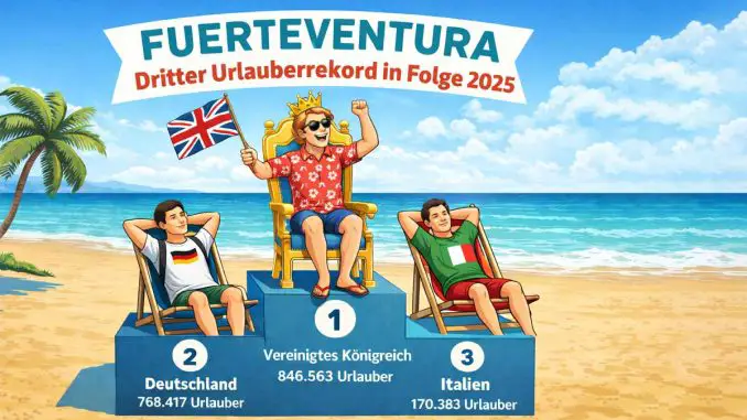 Dritter-Urlauberrekord-in-Folge-Fuerteventura