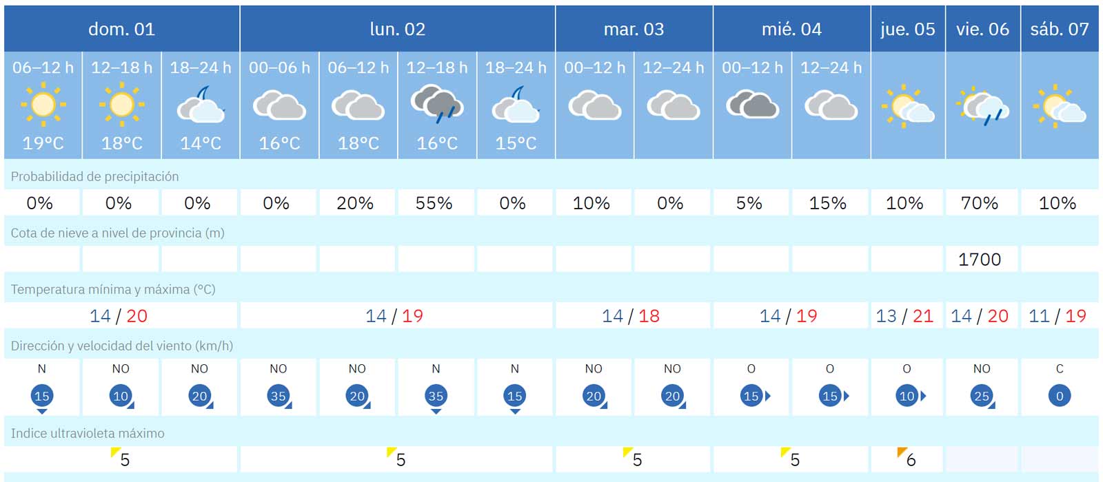 Wettervorhersage fuer Fuerteventura vom 1. bis 7. Februar 2026