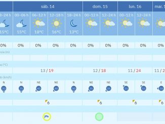 Wettervorhersage fuer Fuerteventura vom 13. bis 19. Februar 2026