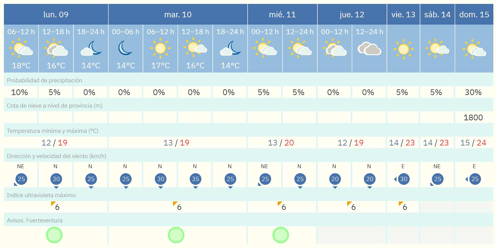 Fuerteventura Wetter 09 bis 15 Maerz 2026