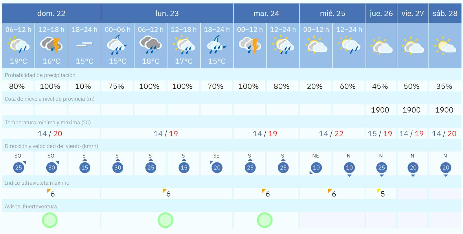 Fuerteventura-Wetter: Sturmtief Therese zieht vorbei, doch Südwind, Wolken und Regen halten an 1 Fuerteventura Wetter 22 bis 28 Maerz 2026