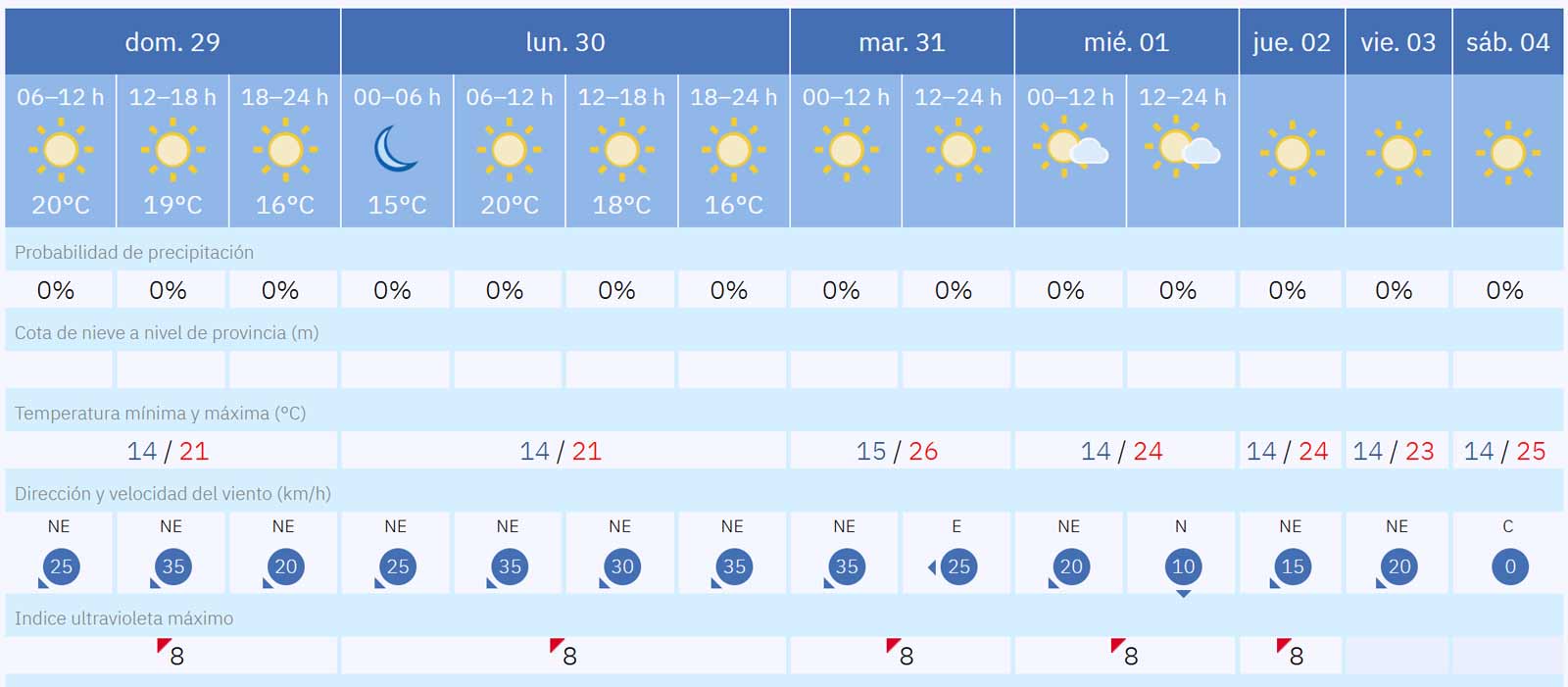 Fuerteventura Wetter vom 29 Maerz bis 04. April 2026